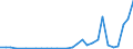 Flow: Exports / Measure: Values / Partner Country: World / Reporting Country: Slovenia