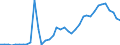 Handelsstrom: Exporte / Maßeinheit: Werte / Partnerland: World / Meldeland: Spain