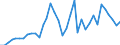 Flow: Exports / Measure: Values / Partner Country: World / Reporting Country: Sweden