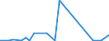 Flow: Exports / Measure: Values / Partner Country: World / Reporting Country: Chile