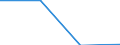 Flow: Exports / Measure: Values / Partner Country: World / Reporting Country: Estonia