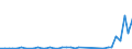 Flow: Exports / Measure: Values / Partner Country: World / Reporting Country: Germany