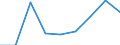 Flow: Exports / Measure: Values / Partner Country: World / Reporting Country: Poland