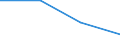 Flow: Exports / Measure: Values / Partner Country: World / Reporting Country: Slovenia