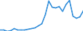 Flow: Exports / Measure: Values / Partner Country: World / Reporting Country: Austria