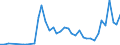 Flow: Exports / Measure: Values / Partner Country: World / Reporting Country: Canada