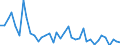 Handelsstrom: Exporte / Maßeinheit: Werte / Partnerland: World / Meldeland: Denmark