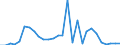 Flow: Exports / Measure: Values / Partner Country: World / Reporting Country: Estonia