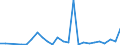 Flow: Exports / Measure: Values / Partner Country: World / Reporting Country: Greece