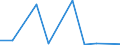 Flow: Exports / Measure: Values / Partner Country: World / Reporting Country: Israel