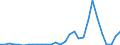 Flow: Exports / Measure: Values / Partner Country: World / Reporting Country: Latvia