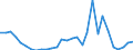 Flow: Exports / Measure: Values / Partner Country: World / Reporting Country: Lithuania