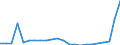 Flow: Exports / Measure: Values / Partner Country: World / Reporting Country: Luxembourg