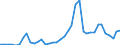 Handelsstrom: Exporte / Maßeinheit: Werte / Partnerland: World / Meldeland: Netherlands