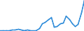 Flow: Exports / Measure: Values / Partner Country: World / Reporting Country: Poland