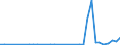 Flow: Exports / Measure: Values / Partner Country: World / Reporting Country: Portugal