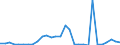 Flow: Exports / Measure: Values / Partner Country: World / Reporting Country: Slovenia