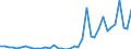 Flow: Exports / Measure: Values / Partner Country: World / Reporting Country: Spain