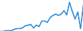 Flow: Exports / Measure: Values / Partner Country: World / Reporting Country: Turkey