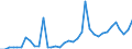 Flow: Exports / Measure: Values / Partner Country: World / Reporting Country: USA incl. PR. & Virgin Isds.