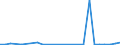 Flow: Exports / Measure: Values / Partner Country: Austria / Reporting Country: Slovenia