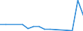 Flow: Exports / Measure: Values / Partner Country: Germany / Reporting Country: Lithuania