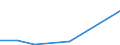 Flow: Exports / Measure: Values / Partner Country: World / Reporting Country: Czech Rep.