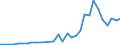 Flow: Exports / Measure: Values / Partner Country: World / Reporting Country: Czech Rep.