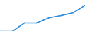 Flow: Exports / Measure: Values / Partner Country: World / Reporting Country: EU 28-Extra EU