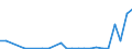 Flow: Exports / Measure: Values / Partner Country: World / Reporting Country: Estonia