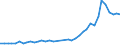 Flow: Exports / Measure: Values / Partner Country: World / Reporting Country: Germany