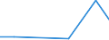 Flow: Exports / Measure: Values / Partner Country: World / Reporting Country: Iceland