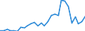 Flow: Exports / Measure: Values / Partner Country: World / Reporting Country: Israel