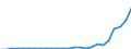 Flow: Exports / Measure: Values / Partner Country: World / Reporting Country: Lithuania