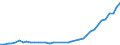 Flow: Exports / Measure: Values / Partner Country: World / Reporting Country: Netherlands