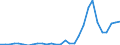 Flow: Exports / Measure: Values / Partner Country: World / Reporting Country: Slovenia