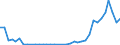 Flow: Exports / Measure: Values / Partner Country: World / Reporting Country: Sweden