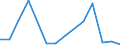 Flow: Exports / Measure: Values / Partner Country: China / Reporting Country: Poland