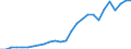 Flow: Exports / Measure: Values / Partner Country: World / Reporting Country: Austria