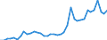 Flow: Exports / Measure: Values / Partner Country: World / Reporting Country: Canada