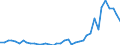 Flow: Exports / Measure: Values / Partner Country: World / Reporting Country: Denmark