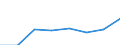 Flow: Exports / Measure: Values / Partner Country: World / Reporting Country: EU 28-Extra EU