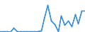 Flow: Exports / Measure: Values / Partner Country: World / Reporting Country: Estonia