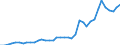 Flow: Exports / Measure: Values / Partner Country: World / Reporting Country: Germany