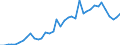 Handelsstrom: Exporte / Maßeinheit: Werte / Partnerland: World / Meldeland: Greece