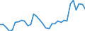 Flow: Exports / Measure: Values / Partner Country: World / Reporting Country: Hungary