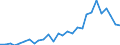 Handelsstrom: Exporte / Maßeinheit: Werte / Partnerland: World / Meldeland: Israel