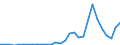 Flow: Exports / Measure: Values / Partner Country: World / Reporting Country: Latvia