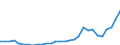 Flow: Exports / Measure: Values / Partner Country: World / Reporting Country: Lithuania