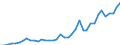 Flow: Exports / Measure: Values / Partner Country: World / Reporting Country: Netherlands